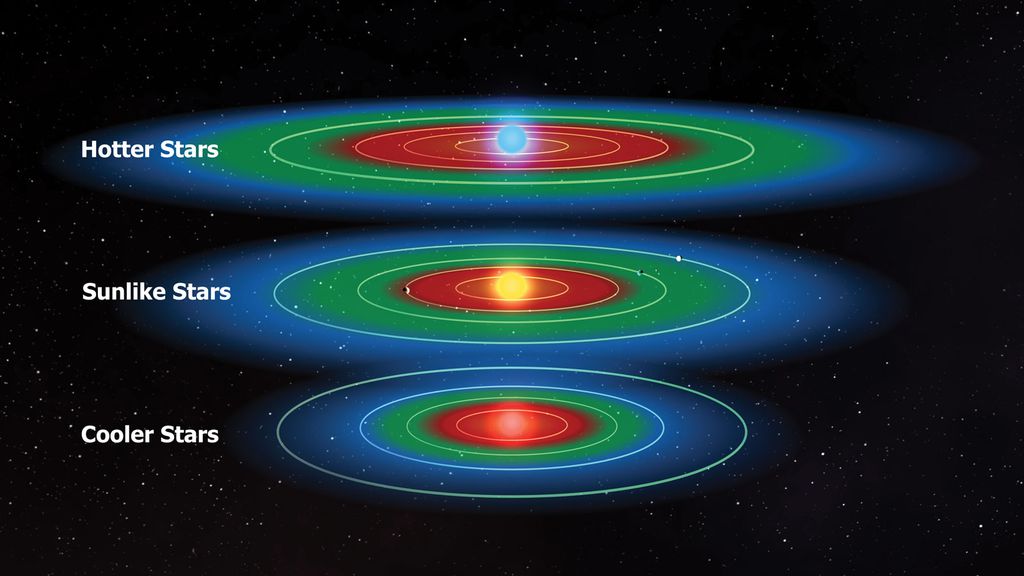 Diagrama com a zona habitável em verde para estrelas de diferentes temperaturas (Imagem: Reprodução/Missão Kepler/Centro de Pesquisa Ames/NASA)