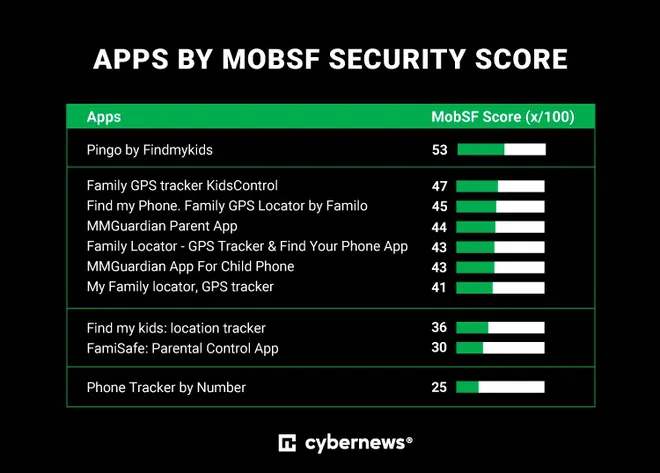 Estes apps para monitorar crianças no Android têm falhas e riscos à privacidade