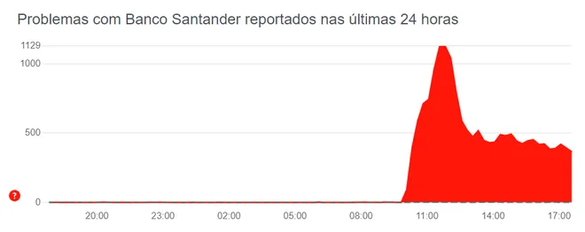 App do Santander enfrenta problemas desde hoje de manhã (Imagem: Reprodução/DownDetector) 