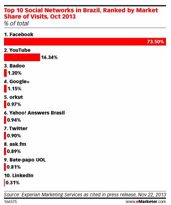 Ranking redes sociais eMarketer Ranking redes sociais eMarketer