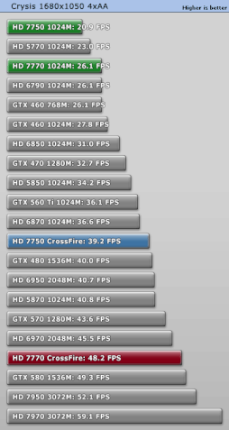 Crossfire Radeon HD 7770