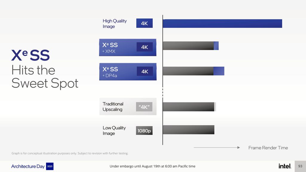 Utilizando Deep Learning e hardware dedicado, o Intel XeSS promete entregar resolução 4K com peso no desempenho da GPU próximo ao da renderização em Full HD (Imagem: Divulgação/Intel)
