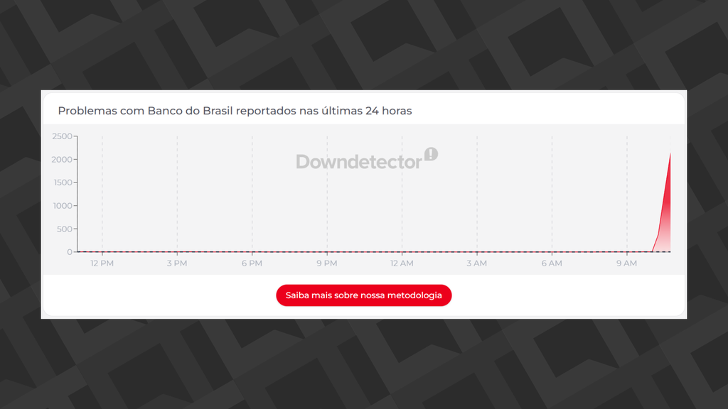 DownDetector - BB fora do ar