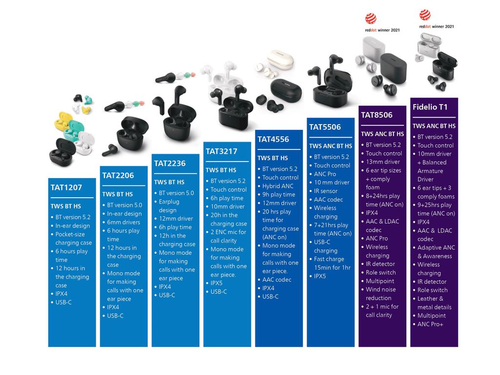 Fones TWS vêm em ampla variedade de estilos e preços (Imagem: Divulgação/Philips)