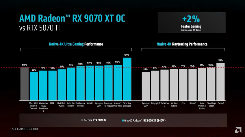 AMD Radeon RX 9070 XT vs RTX 5070 Ti