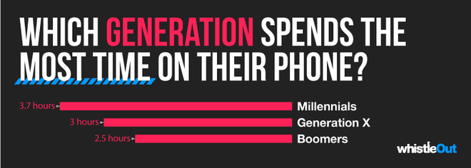 Que geração gasta mais tempo no celular? (Imagem: Reprodução/WhistleOut)