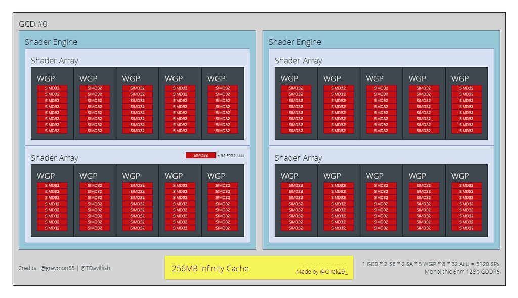 A nova microarquitetura RDNA 3 deve reestruturar o design de GPUs da AMD, que abandonaria os CUs em favor dos WGPs (Imagem: @Olrak29_)