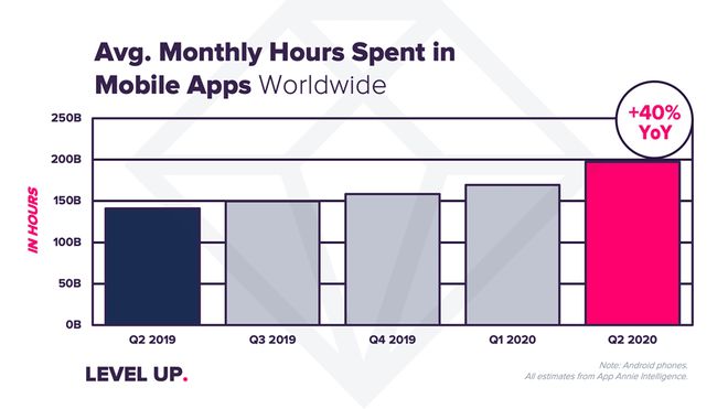 Tempo mensal de usuários em apps móveis cresceu 40% no 2º trimestre mundial