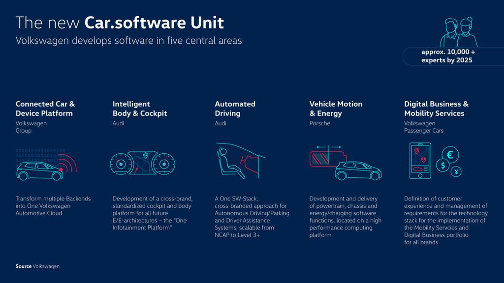 Áreas de atuação da Car. Software: Volskwagen quer acelerar digitalização da sua frota (Imagem: Divulgação/VW)