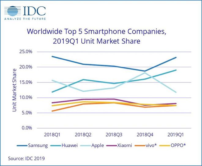 Crescimento (e queda) das principais fabricanates de smartphones entre trimestres