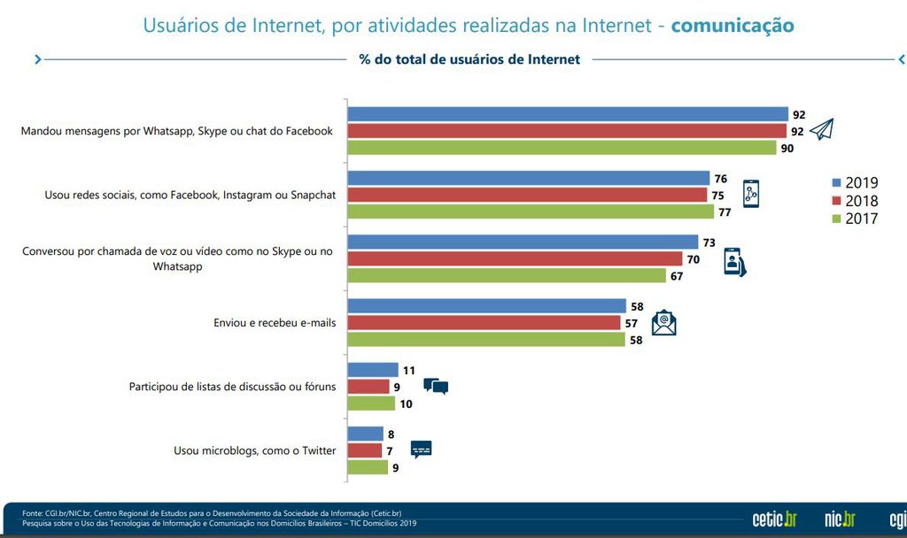 Messenger continuam dando as cartas como principal meio de comunicação no Brasil (Captura: data.cetic.br)