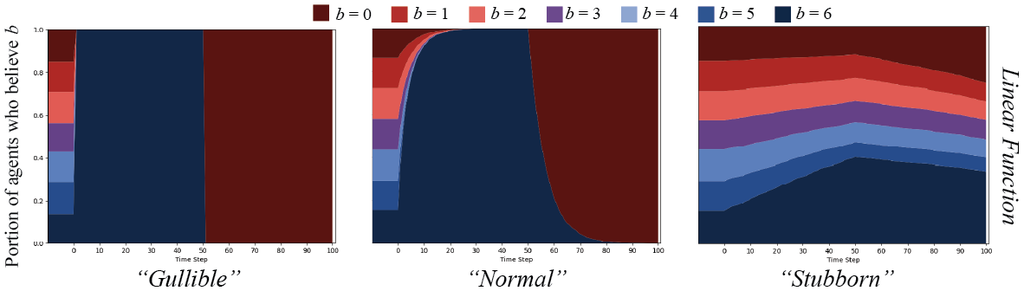 Comparações de resultados de contágio cognitivo linear: crédulo, normal e teimoso (Imagem: Reprodução/Tufts University)