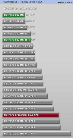 Crossfire Radeon HD 7770