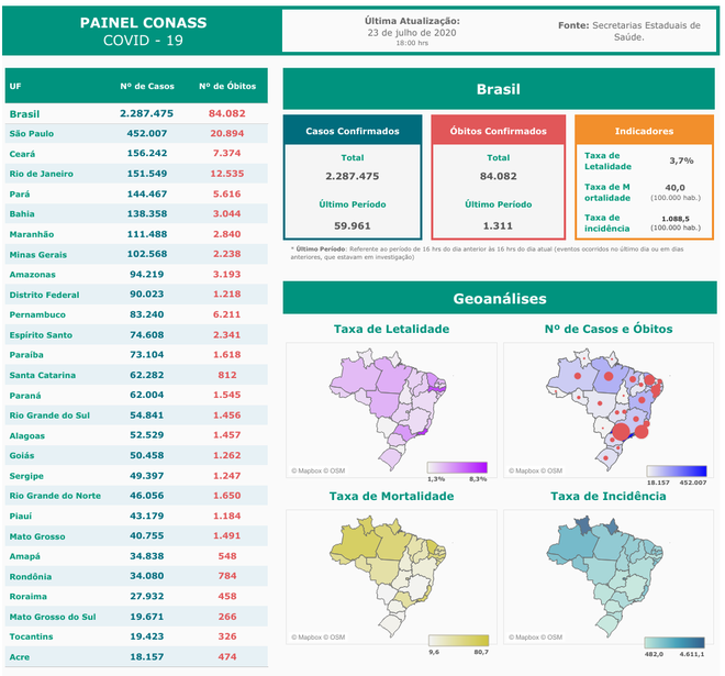 São Paulo, Ceará e Rio de Janeiro registram mais de 150 mil casos da COVID-19, cada (Imagem: reprodução/ Conass)
