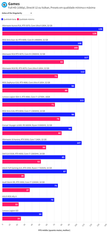 Alienware 16 Aurora benchmark games 1080p