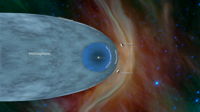 Ilustração da posição das sondas Voyager ao deixar a heliosfera (Imagem: NASA/JPL-Caltech)