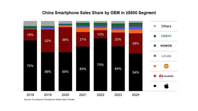 Gráfico  Venda de celulares avançados na China em 2024