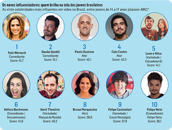 Metade Das Personalidades Que Mais Influenciam Os Jovens São Youtubers ...