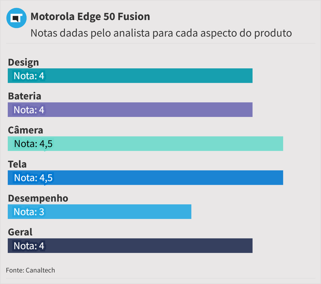 Notas do Motorola Edge 50 Fusion: design 4, bateria 4, câmera 4,5, tela 4,5, desempenho 3 (Imagem: Murilo Tunholi/Canaltech)