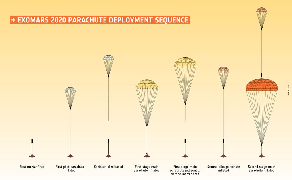 Sequência de implantação do paraquedas ExoMars durante a descida da plataforma de superfície da missão ExoMars, prevista para pousar em Marte 2023 (Imagem: Reprodução/ESA)