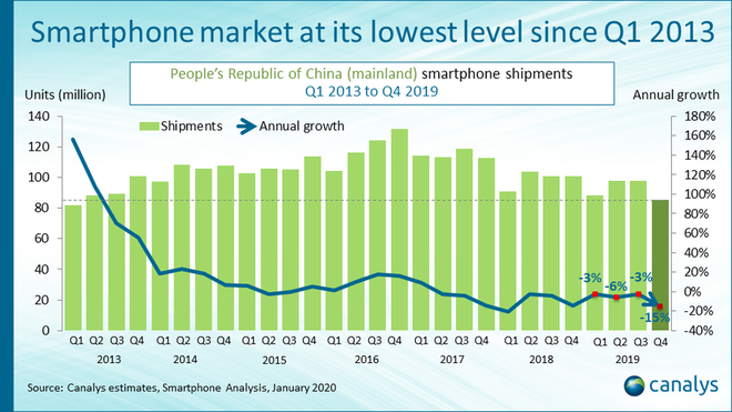 Tabela mostra evolução das vendas de smartphones na China de 2013 a 2019, por trimestre (Imagem: Canalys)