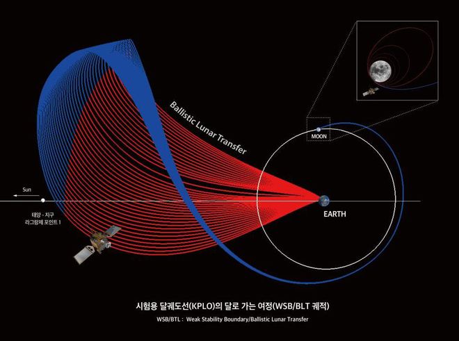 Plano orbital para o Sul Pathfinder Lunar Orbiter, da Coreia do Sul, previsto para ser lançado no próximo ano (Imagem: Reprodução/KARI)