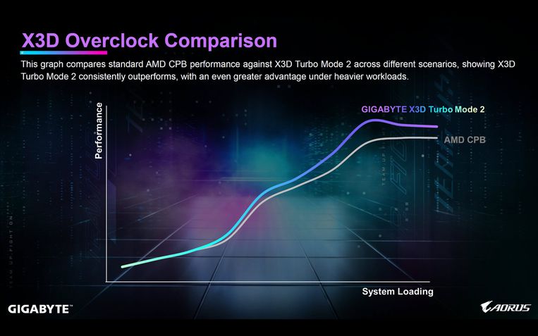 Gigabyte X3D Turbo Mode 2