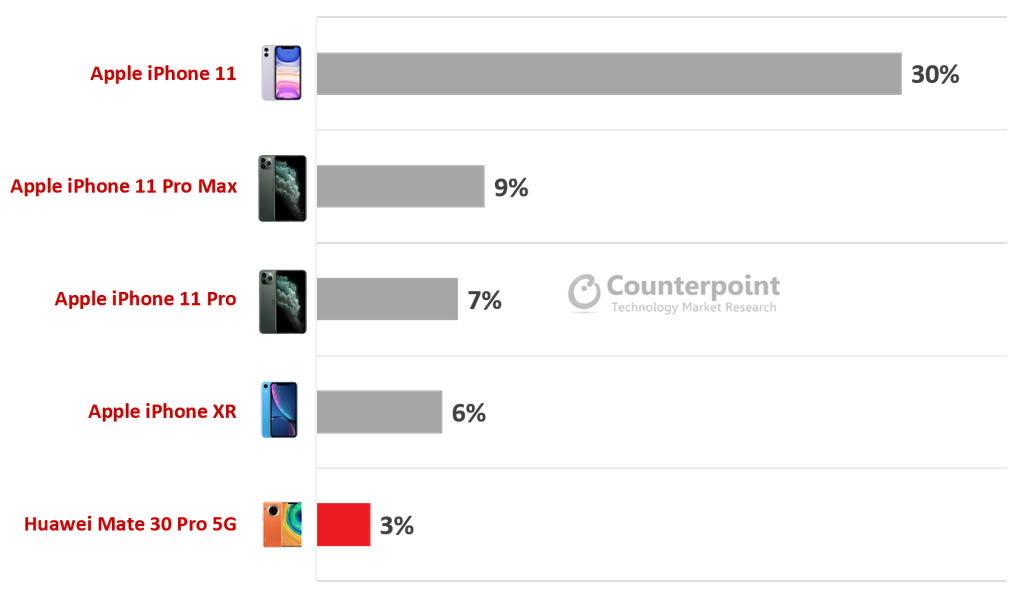 iPhone 11 fsozinho abocanhou quase um terço do mercado global de celulares premium (Imagem: Reprodução/Counterpoint Research)