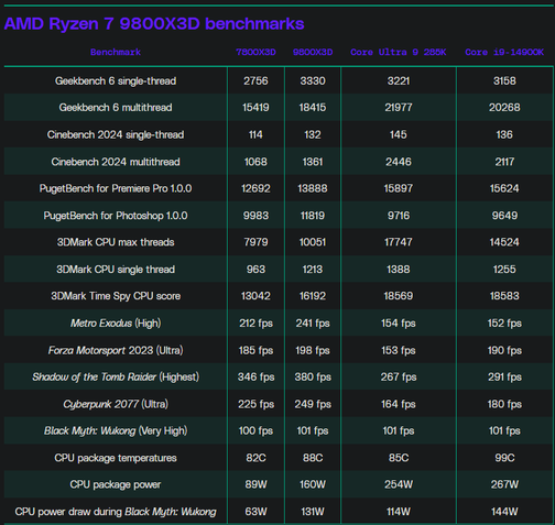 AMD Ryzen 7 9800X3D benchmarks gerais