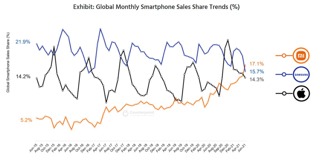 Com queda da Samsung, Xiaomi conquista posição de maior fabricante de celulares do mundo (Imagem: Reprodução/Counterpoint Research)
