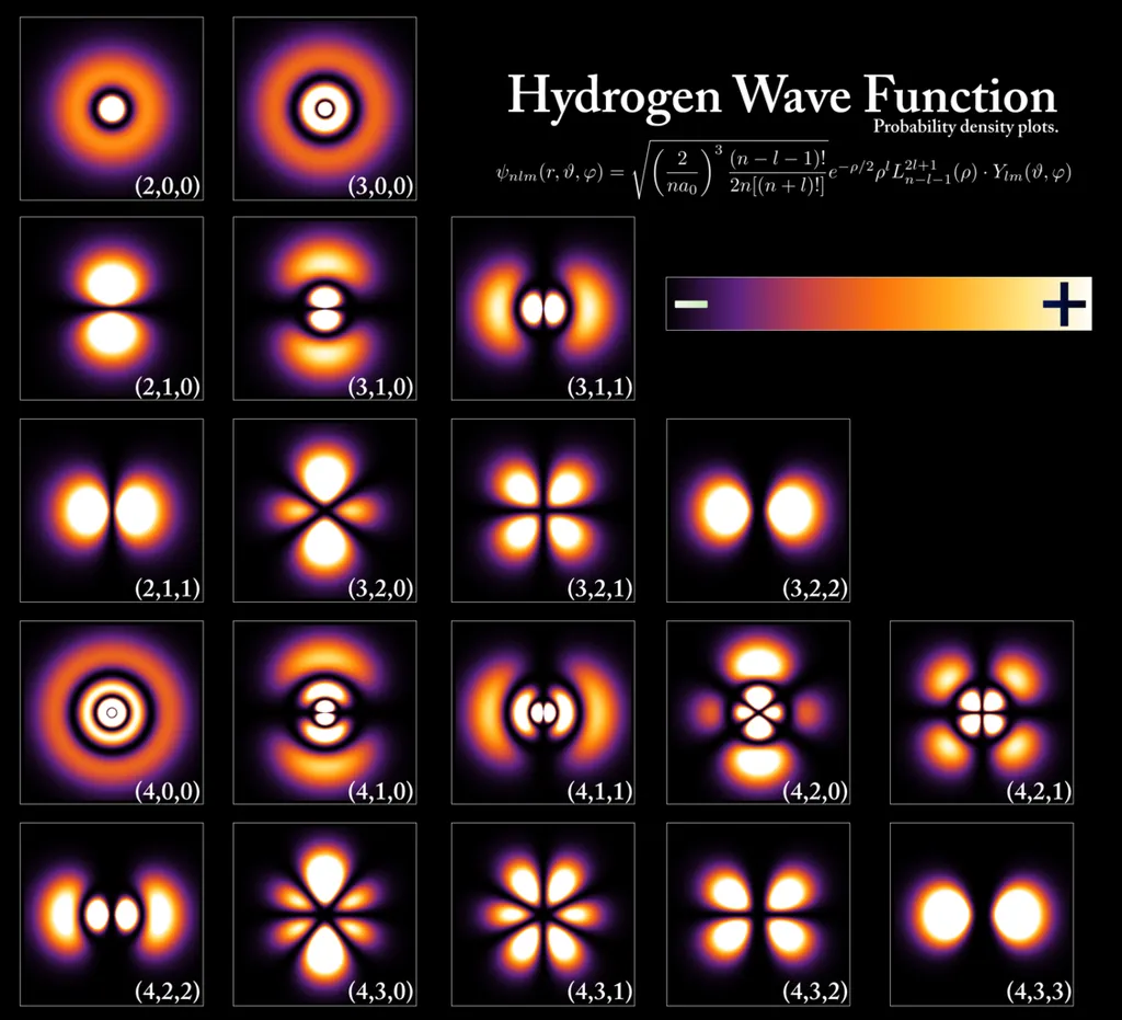 As funções de onda do elétron em um átomo de hidrogênio em diferentes níveis de energia formam nuvens de probabilidade. Os elétrons provavelmente estão nas regiões de maior densidade de probabilidades, representadas pelas cores mais claras (Imagem: Reprodução/Wikimedia Commons)