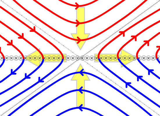 Animação que descreve uma reconexão magnética. AS linhas de dois campos diferentes (azuis e vermelhos) colidem e se partem; em seguida os filamentos rompidos se reconectam entre si, trocando de "parceiros" e liberando energia nesse processo (Imagem: Reprodução/Wikimedia Commons/Domínio Público)