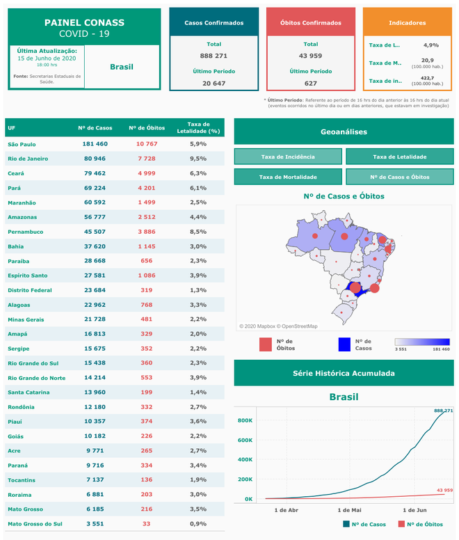 Brasil ultrapassa marca de 885 mil casos da COVID-19 (Imagem: reprodução/Conass)