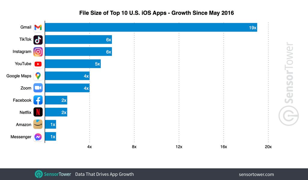 Alguns apps cresceram muito mais do que os outros (Imagem: Divulgação/Sensor Tower)