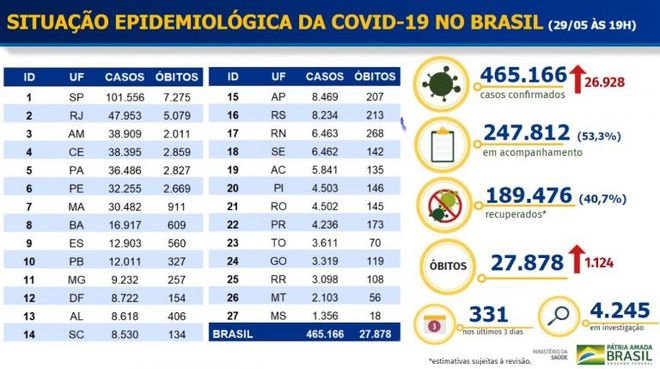 Brasil registra mais de 27,8 mil óbitos pelo novo coronavírus (Imagem: reprodução/ Ministério da Saúde)
