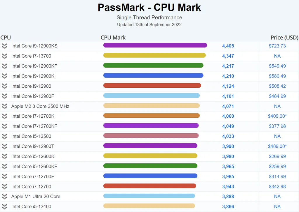 Com resultados que igualam ou até superam o Core i5 12600K, os chips Core i5 de 13ª geração podem se tornar opções atraentes com bom custo-benefício (Imagem: PassMark)