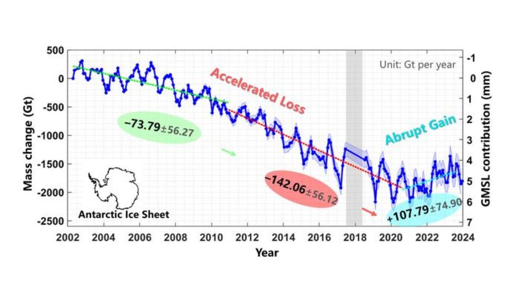 Os dados da pesquisa mostraram que o gelo da Antártida aumentou entre 2021 e 2023, mas não o suficiente para cobrir as perdas dos últimos 20 anos (Imagem: Science China Press)