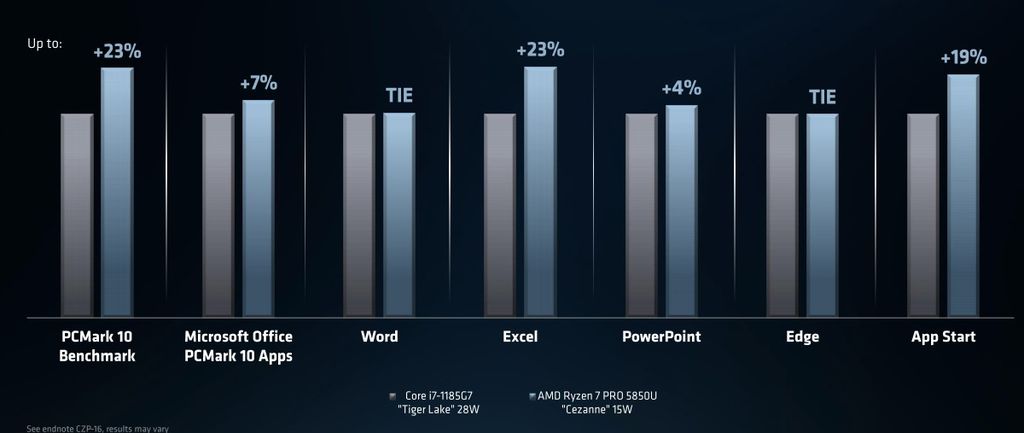 AMD Ryzen 7 PRO 5850U supera concorrente na maior parte dos testes. (Imagem: Divulgação/AMD)