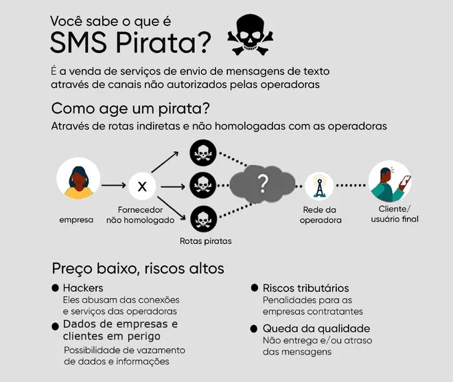 Como funciona e quais são os riscos do uso de SMS pirata. (Imagem: Divulgação/Sinch)