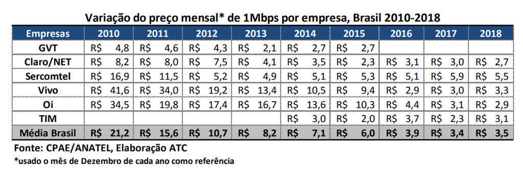 Brasil é o 6º país com maior número de acessos à banda larga fixa no mundo