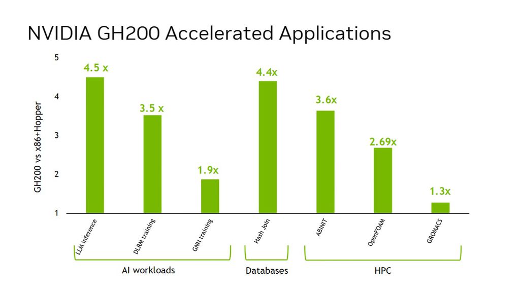 Superchip Nvidia GH200 Grace Hopper tem até 4,5 vezes o desempenho de sistemas H100 com processadores x86 padrão. (Imagem: Nvidia/Reprodução)