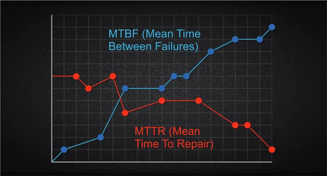 MTBF e MTTR são inversamente proporcionais (Imagem: Labone Consultoria)
