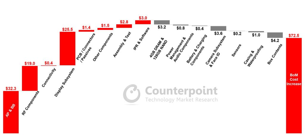 Itens em vermelho mostram aumento de custo, economias são listadas em cinza (imagem: reprodução/Counterpoint)