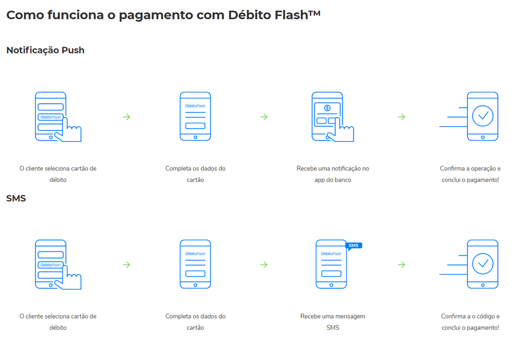 PagBrasil explica no site como funciona Débito Flash (Imagem: Reprodução/PagBrasil)