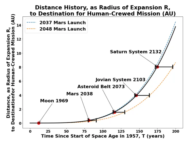 O cronograma com as futuras missões tripuladas a destinos mais distantes que a Lua (Imagem: Reprodução/Jonathan Jiang et al.)
