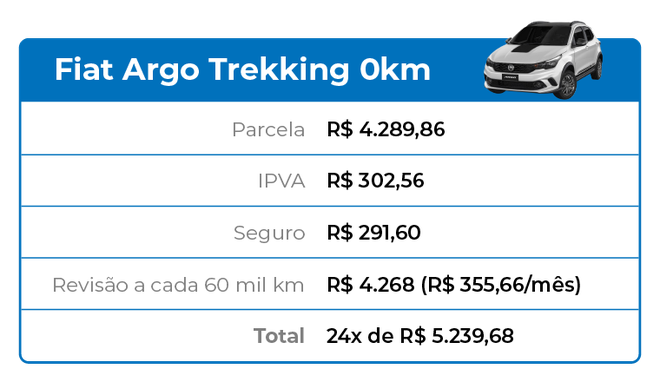 Financiar um Argo Trekking 0km significa arcar com R$ 5.239,68 por 24 meses (Arte: Danilo Berti/Canaltech)