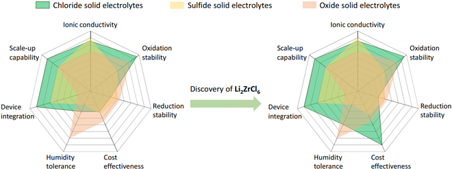 Gráfico mostra como o zircônio atua em baterias de estado sólido (Imagem: Reprodução/CAS)