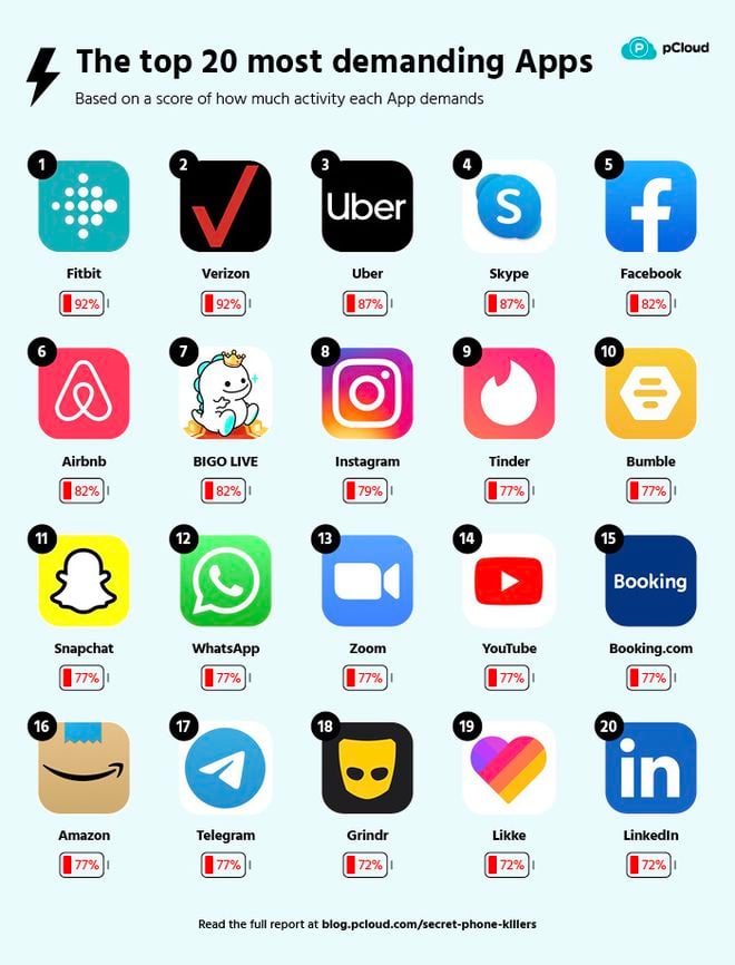 Como descobrir quais apps mais consomem bateria do celular