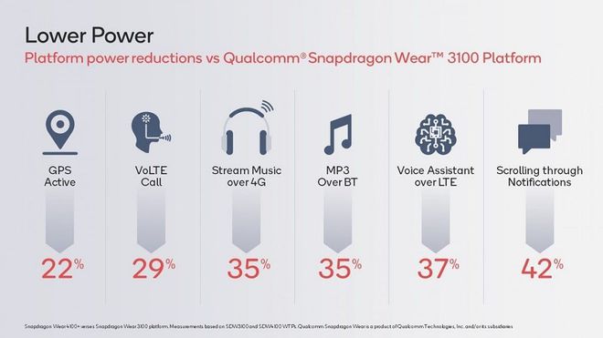Consumo de energia reduzido em comparação com o Snapdragon Wear 3100 (Foto: Divulgação/Qualcomm)