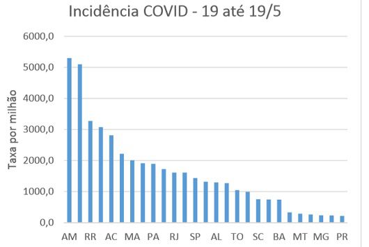 Incidência de casos da COVID-19 no Brasil (Imagem: reprodução/ Fiocruz Pernambuco)